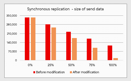 PostgreSQL 15：如何改进逻辑复制中的通信？