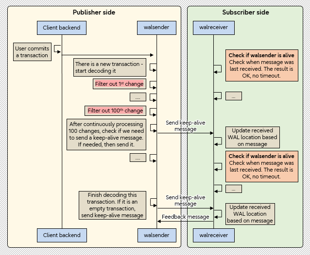 PostgreSQL 15：如何改进逻辑复制中的通信？