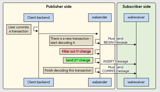 PostgreSQL 15：如何改进逻辑复制中的通信？