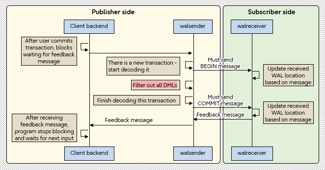 PostgreSQL 15：如何改进逻辑复制中的通信？