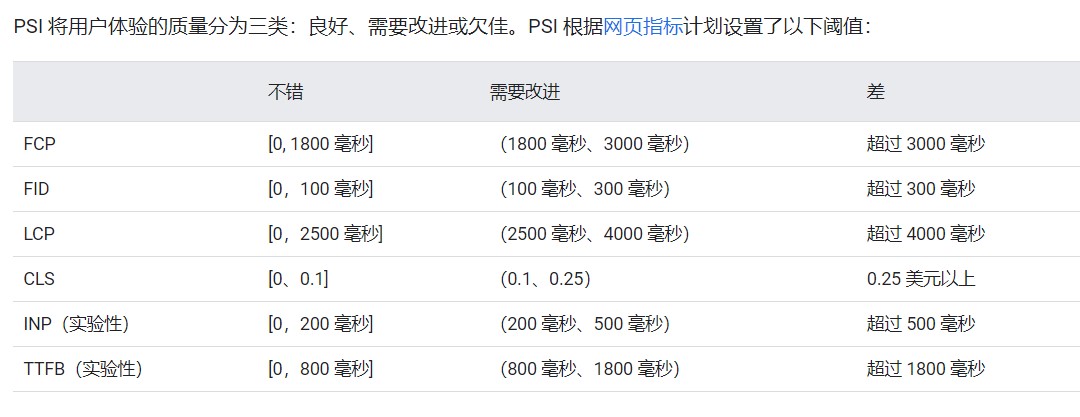 谷歌 PageSpeed Insights 测试对英文网站SEO有影响吗？