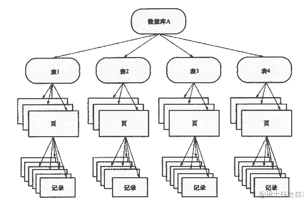 MySQL中的数据缓存利器——InnoDB缓冲池揭秘
