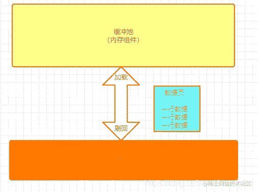 MySQL中的数据缓存利器——InnoDB缓冲池揭秘