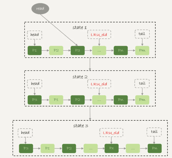 MySQL中的数据缓存利器——InnoDB缓冲池揭秘