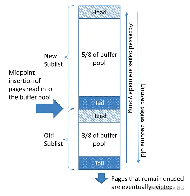 MySQL中的数据缓存利器——InnoDB缓冲池揭秘