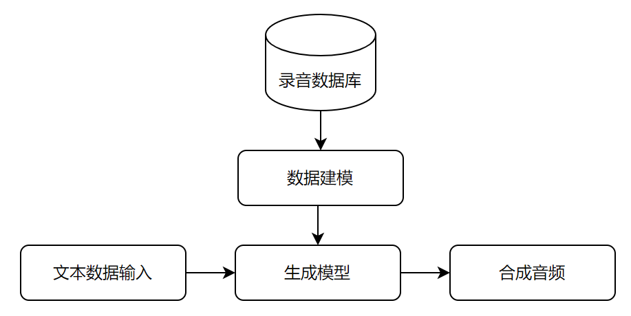 AI音频合成的基本原理有哪些？你是否了解？