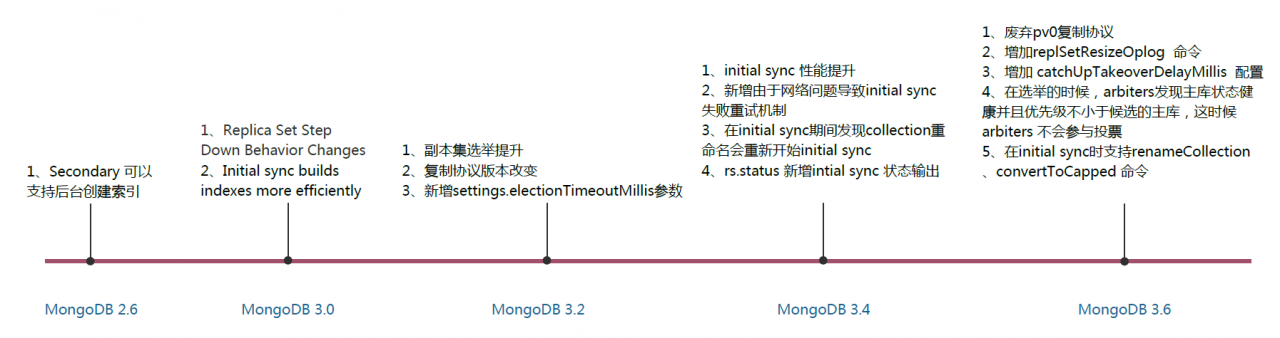 MongoDB复制基本概念到整个架构深入浅出