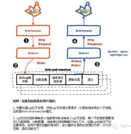 Nginx WEB服务器是怎么执行PHP项目的？你得搞懂FastCGI！