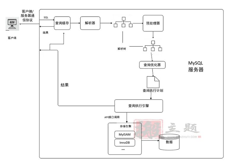 wordpress网站优化加速之MySQL查询缓存优化
