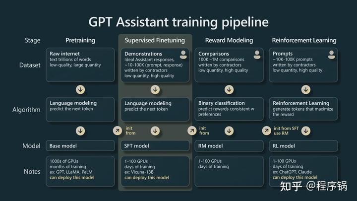 微软Build 2023开发者大会：OpenAI创始人Andrej Karpthy揭秘GPT训练细节