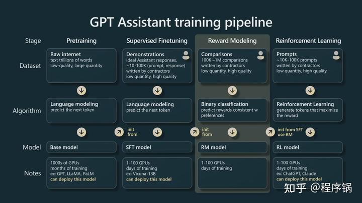 微软Build 2023开发者大会：OpenAI创始人Andrej Karpthy揭秘GPT训练细节