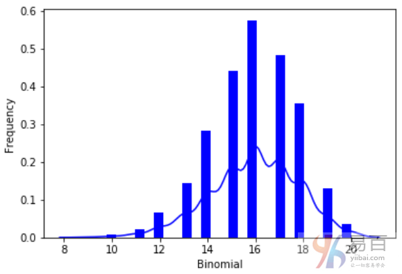 python统计数据分析教程：二项分布模型处理