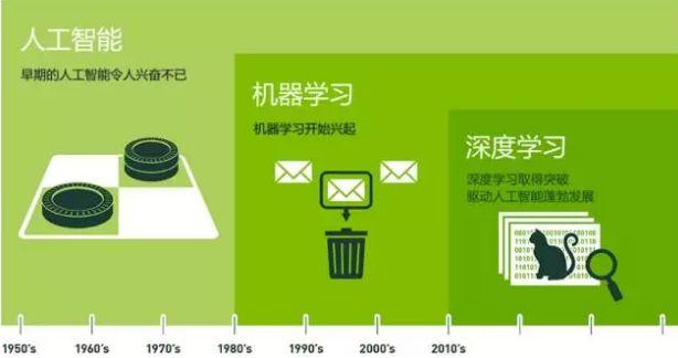 同心圆可视化展示AI人工智能、机器学习和深度学习三者的区别与联系