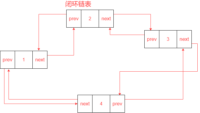 前端算法：数据结构、双向、闭环、有序链表