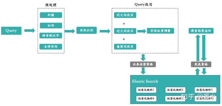 商品搜索与排序：电商搜索的一般机制总结