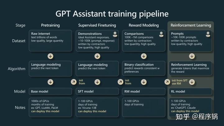 微软Build 2023开发者大会：OpenAI创始人Andrej Karpthy揭秘GPT训练细节