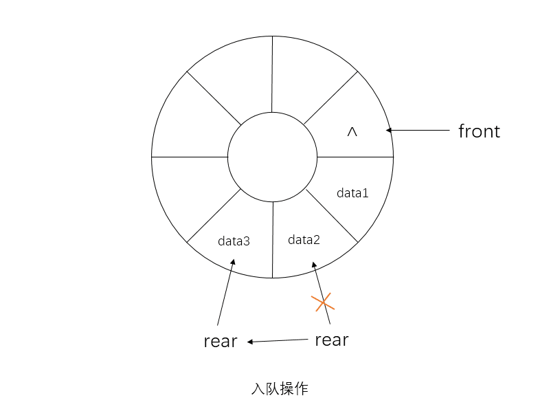 循环队列的基本操作（初始化、入队出队、遍历）及C语言代码实现