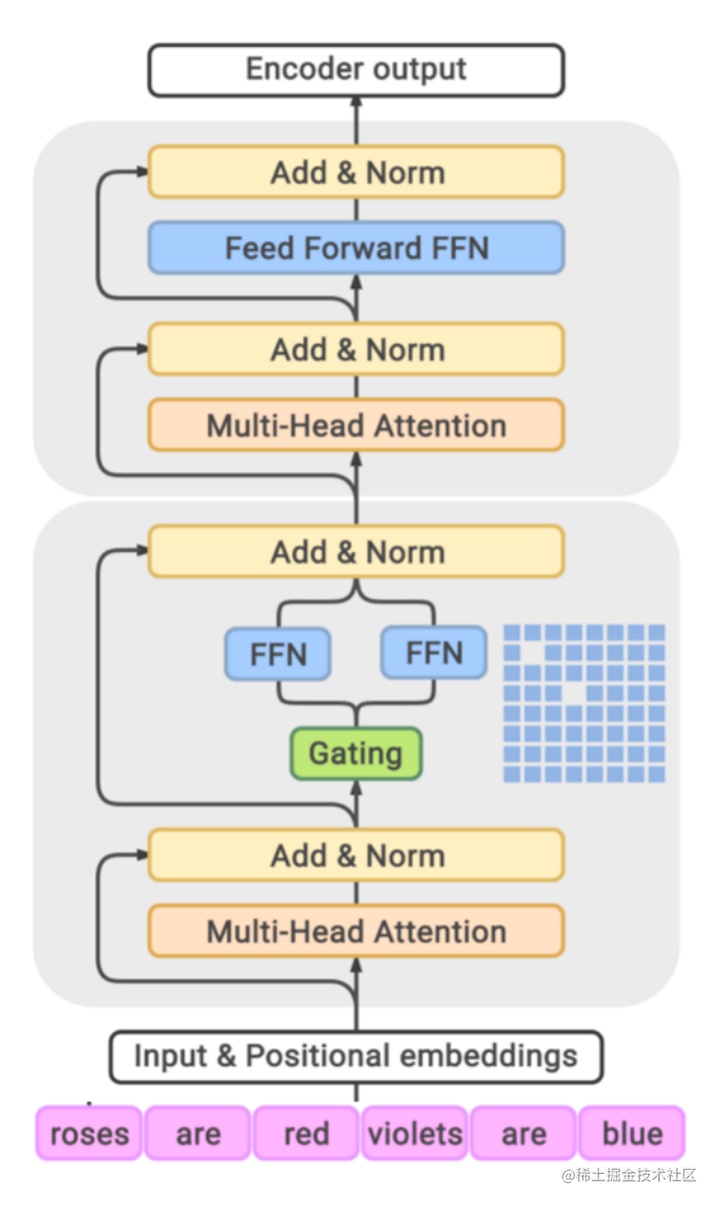 大模型算法演进：结构及SOTA算法
