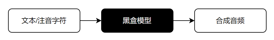AI音频合成的基本原理有哪些？你是否了解？