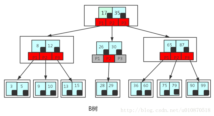 MySQL数据库索引为什么选择使用B+树？