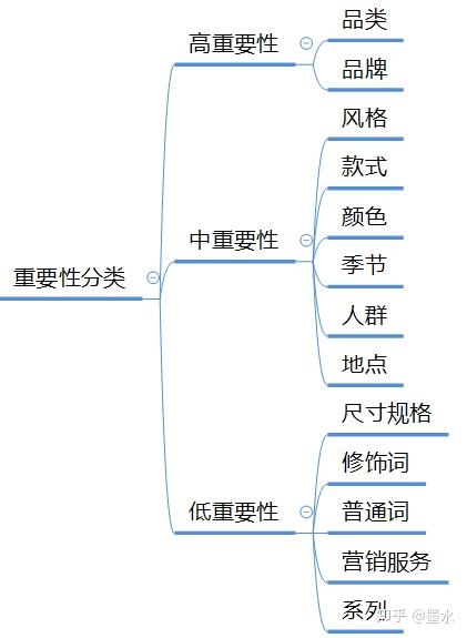 商品搜索与排序：电商搜索的一般机制总结