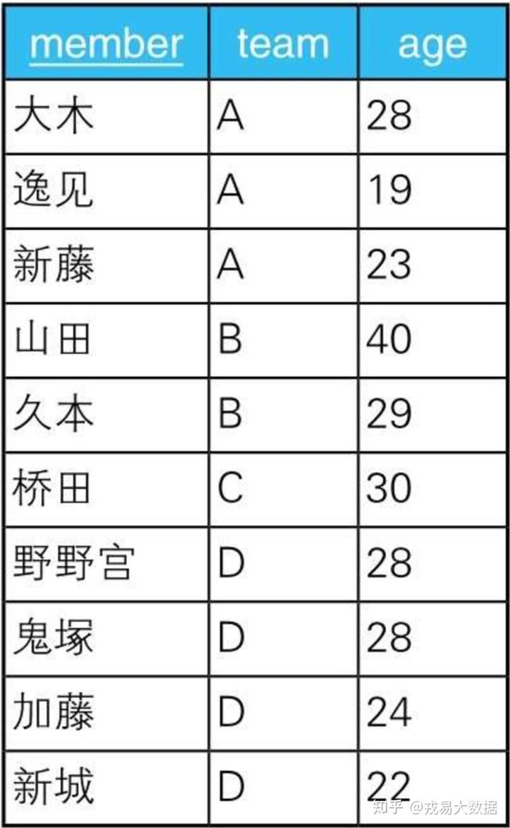 SQL进阶——GROUP BY和PARTITION BY的意义！