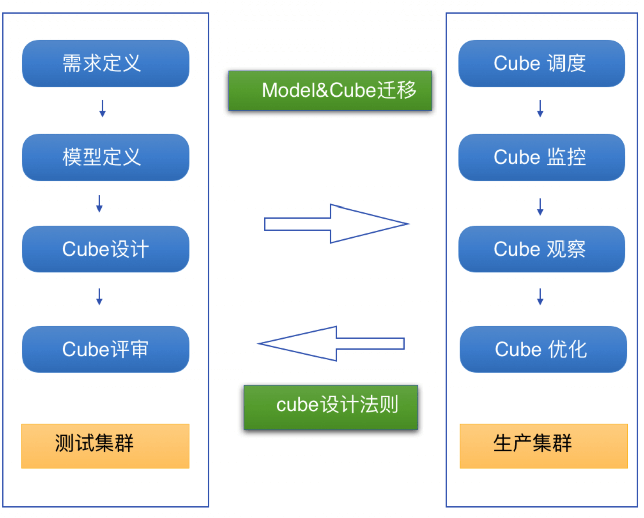 Apache Kylin在马蜂窝数据分析团队的应用实战