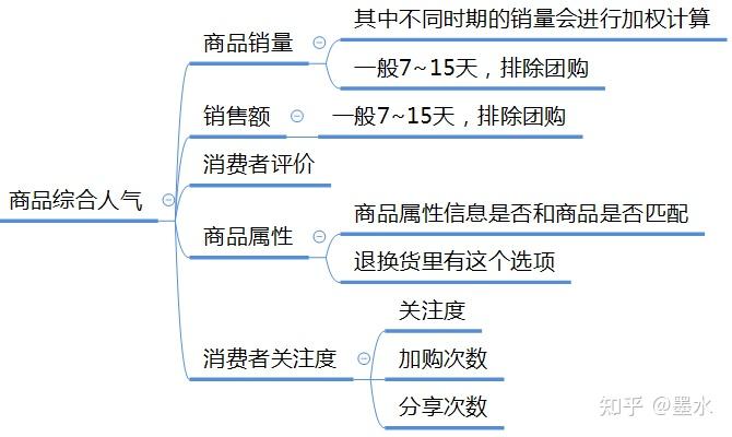 商品搜索与排序：电商搜索的一般机制总结