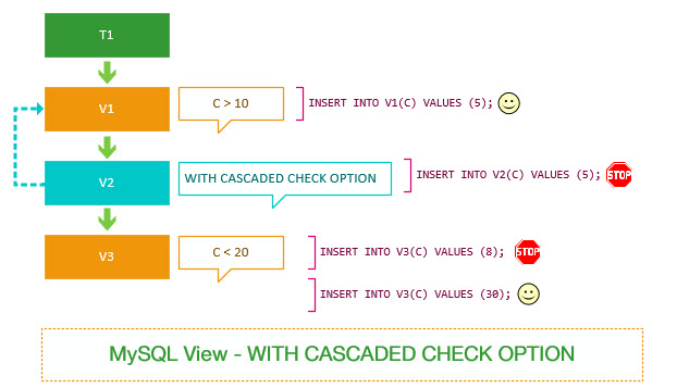 MySQL学习入门教程：WITH CHECK OPTION子句中LOCAL和CASCADED的差异