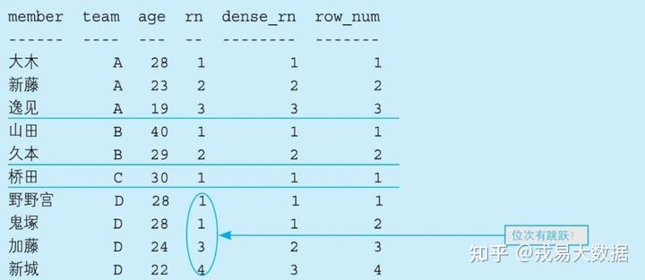 SQL进阶——GROUP BY和PARTITION BY的意义！