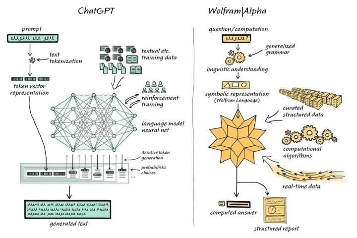 ChatGPT 算法原理、技术架构、局限及未来改进能力