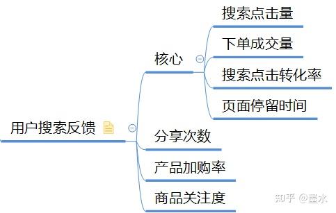 商品搜索与排序：电商搜索的一般机制总结