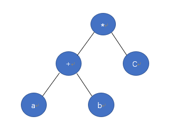 树的遍历之后序遍历二叉树，C语言示例代码VS后缀表达式（逆波兰式）