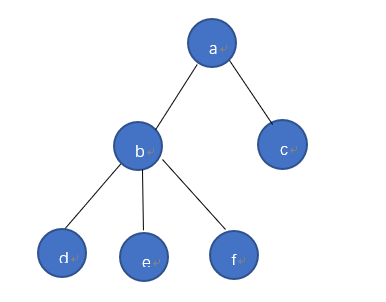 遍历或搜索树或图——DFS（深度优先搜索）算法讲解C语言代码示例