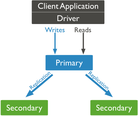 MongoDB复制基本概念到整个架构深入浅出