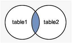 PostgreSQL INNER JOIN(内连接)：返回满足连接条件的多个表中的所有行
