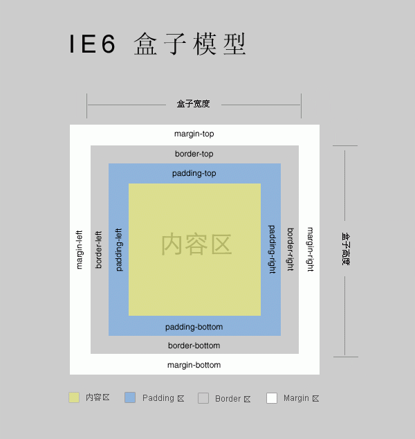 标准CSS盒子模型和低版本IE盒子模型区别有哪些？解决IE6存在bug的方法