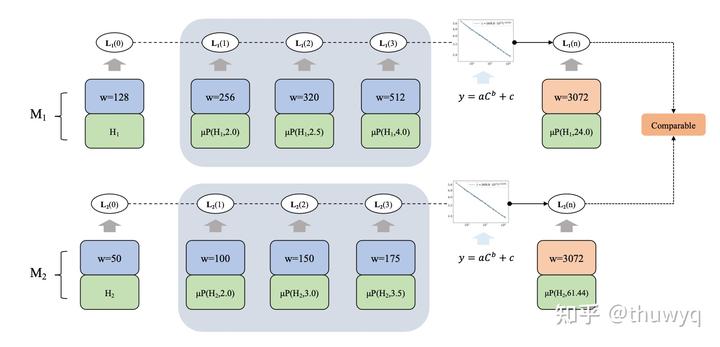 Mu-scaling：大模型科研新范式，无需训练即可预知表现