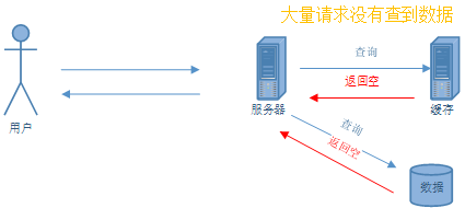 Redis 缓存主要异常及解决方案