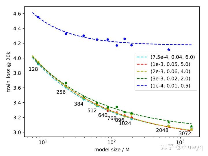 Mu-scaling：大模型科研新范式，无需训练即可预知表现