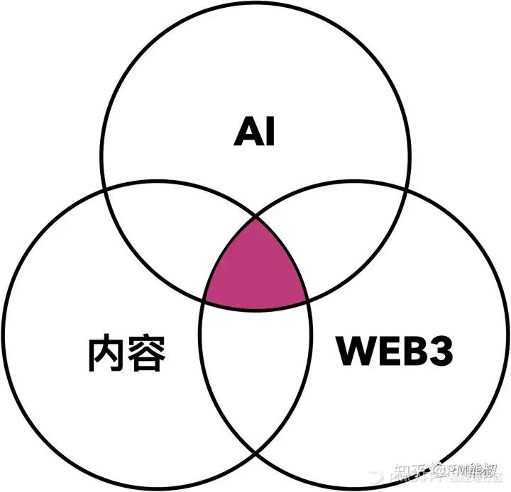 AIGC比元宇宙靠谱，内容产业拐点降临如何赢得先机？