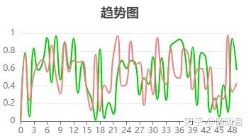 微信小程序+ECharts实现引用函数数组动态刷新