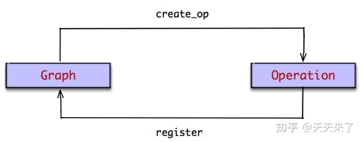 TensorFlow核心组件系列之Graph的底层机制