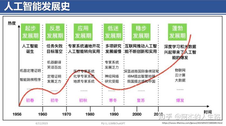 AI、OpenAI、MidJourney发展史、时间线