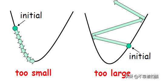 机器学习中的成本函数，学习率和梯度下降，你懂吗？