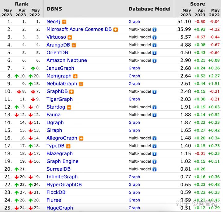 图数据库产品有哪些？主流排名情况呢？