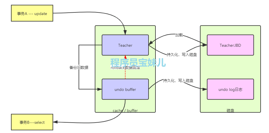 MySQL Undo log的存储机制及工作原理图解