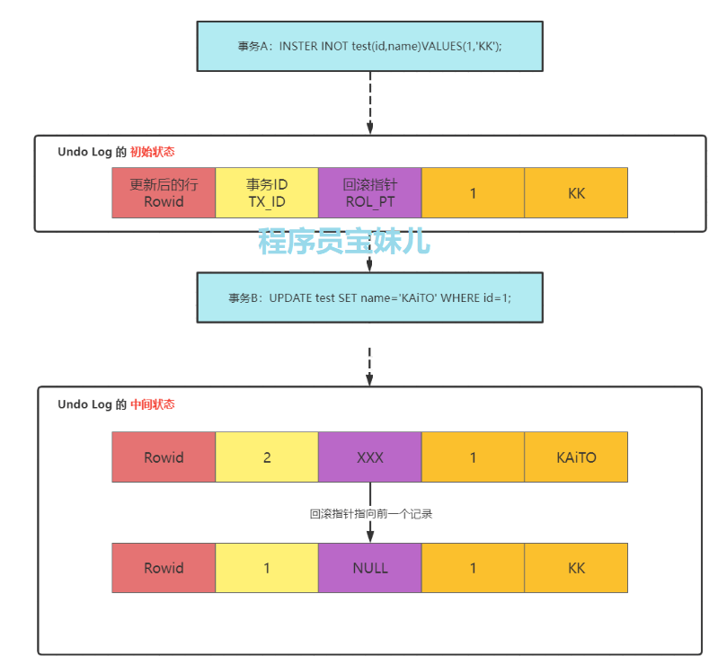 MySQL Undo log的存储机制及工作原理图解