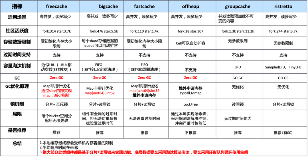 Golang业务开发：本地缓存选型对比及原理总结