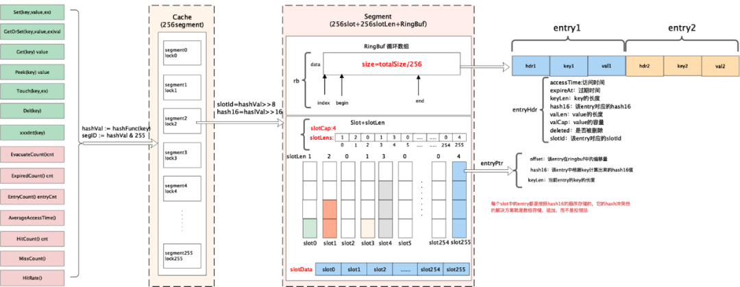 Golang业务开发：本地缓存选型对比及原理总结